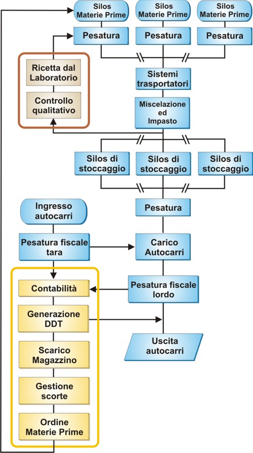 diagramma di flusso di Gest Prod_p